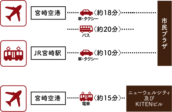 会場までのアクセス方法